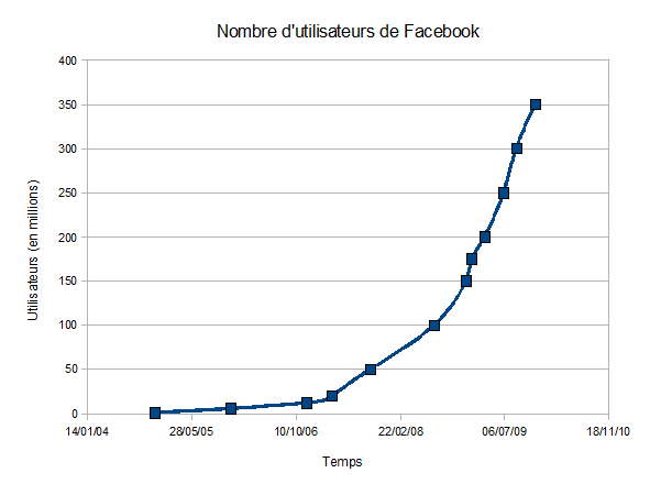 nombre d'utilisateurs de Facebook : graphique